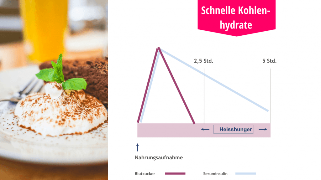 Auf Zucker verzichten: Links ist ein Bild von einem Tiramisu auf einem Teller, rechts ein Diagramm, das erklärt wie schnelle Kohlenhydrate den Heisshunger fördern.